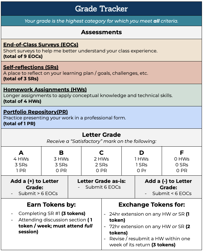 The Grade Tracker table, which can be used to determine an individual's course grade based on the number of 'Satisfactory' assignments completed, as well as descriptions on how to earn and use tokens