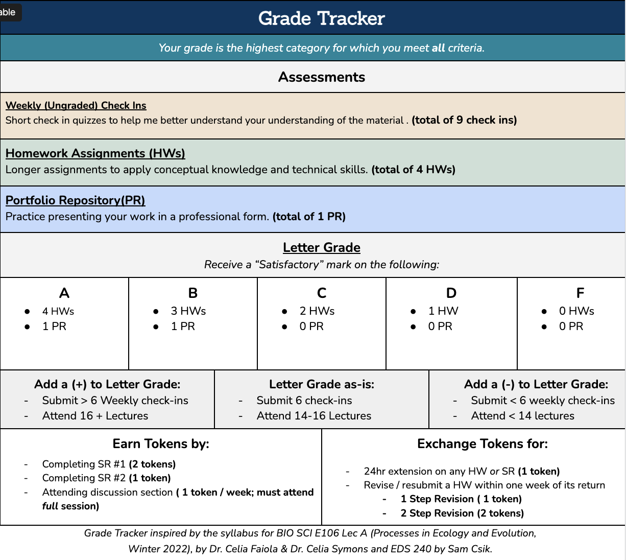 The Grade Tracker table, which can be used to determine an individual's course grade based on the number of 'Satisfactory' assignments completed, as well as descriptions on how to earn and use tokens