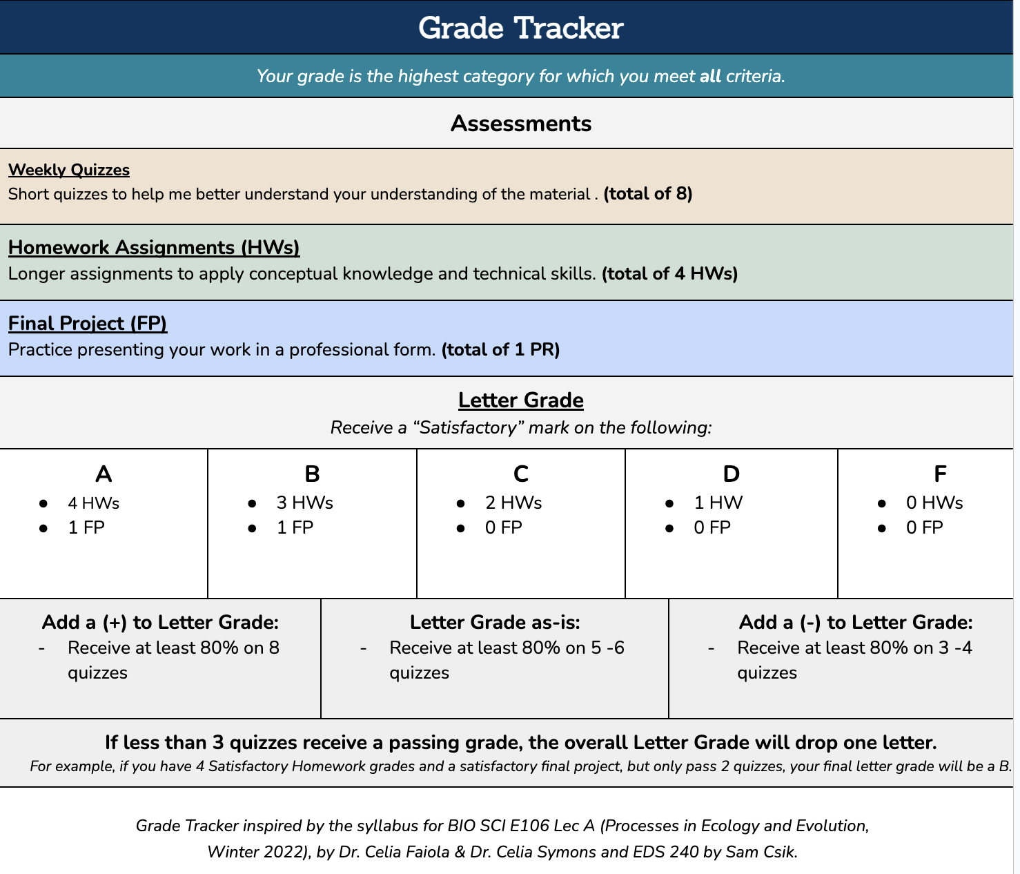 The Grade Tracker table, which can be used to determine an individual's course grade based on the number of 'Satisfactory' assignments completed, as well as descriptions on how to earn and use tokens